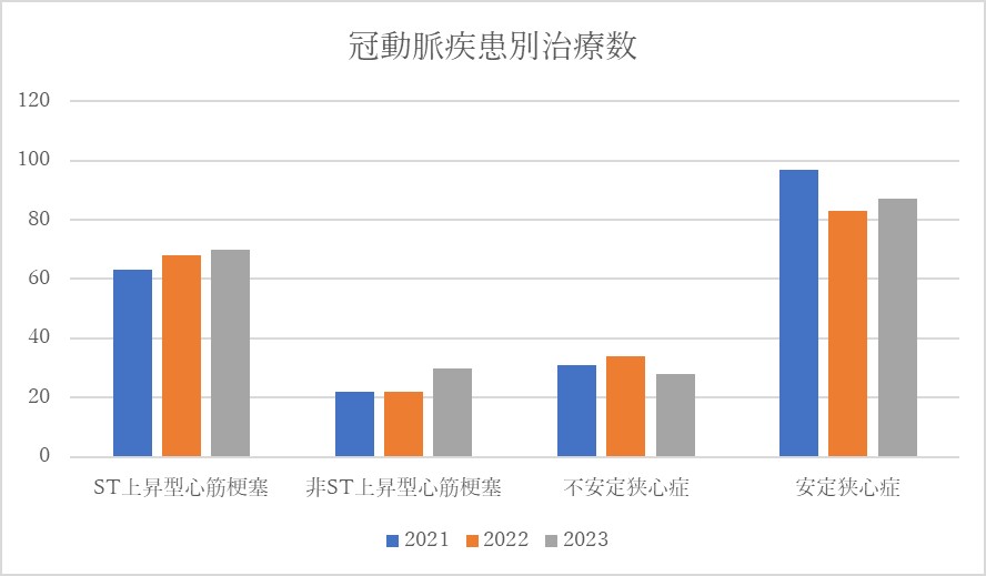 冠動脈疾患別治療数