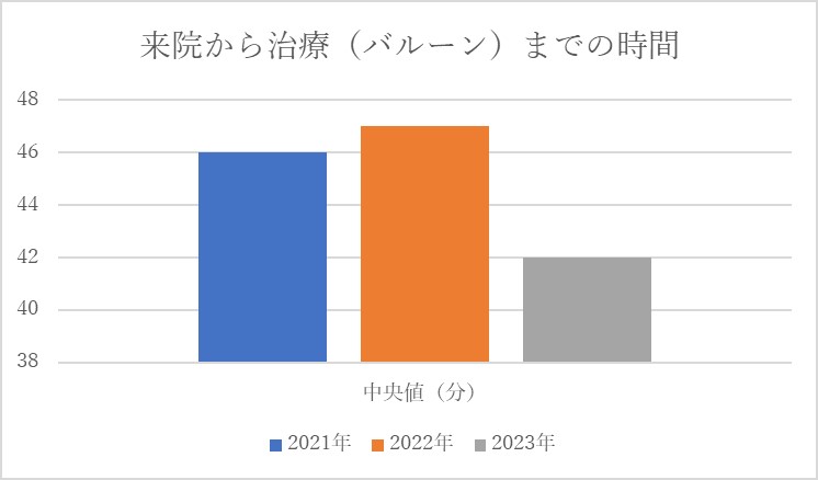 来院から治療（バルーン）までの時間