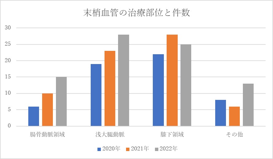 末梢血管の治療部位と件数