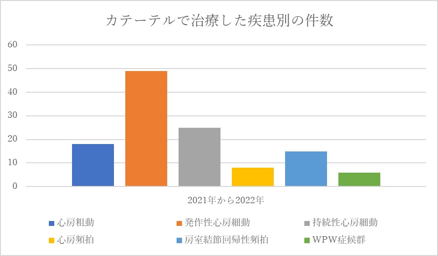 カテーテルで治療した疾患別の件数